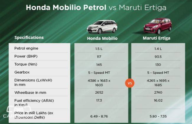 Honda Mobilio Vs Maruti Suzuki Ertiga 