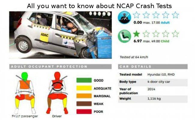 All You Want To Know About Ncap Crash Tests