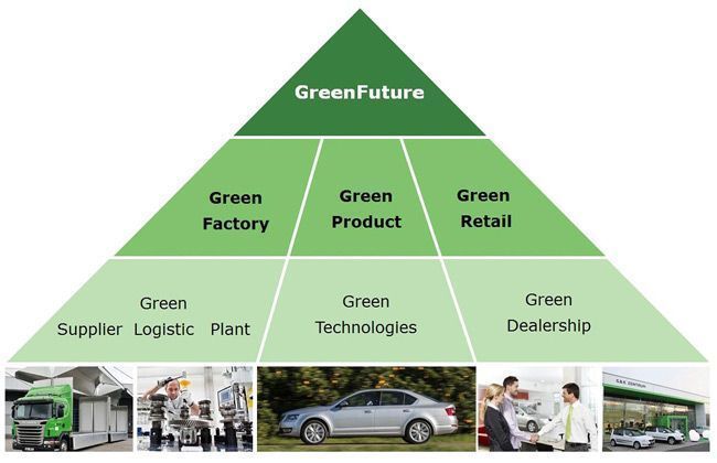 Skoda goes even greener