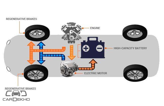 Technology Decoded: Regenerative Braking | CarDekho.com