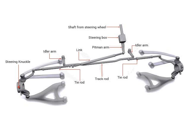 Technology Decoded: Steering System | CarDekho.com