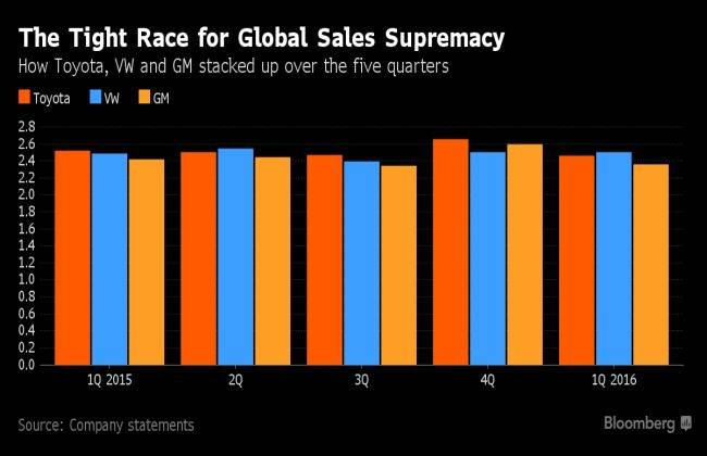 Volkswagen beats Toyota as worlds top car-seller, in Q1