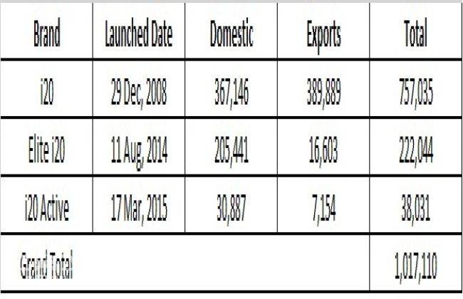 Hyundai i20 sells 10 lakh units worldwide