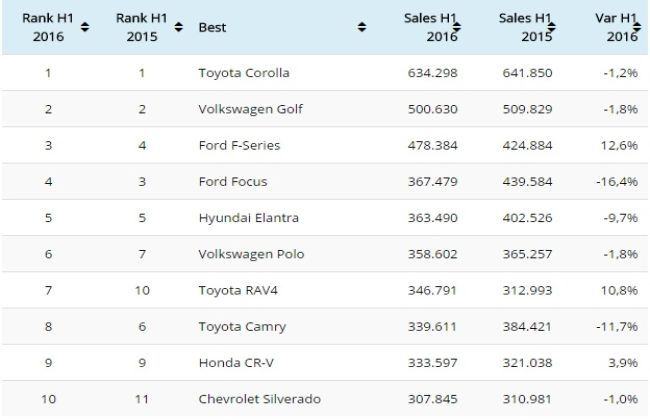 And The World's Bestselling Car Of 2016 First Half Is...