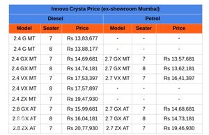Innova Crysta Petrol Vs Diesel Which One To Buy